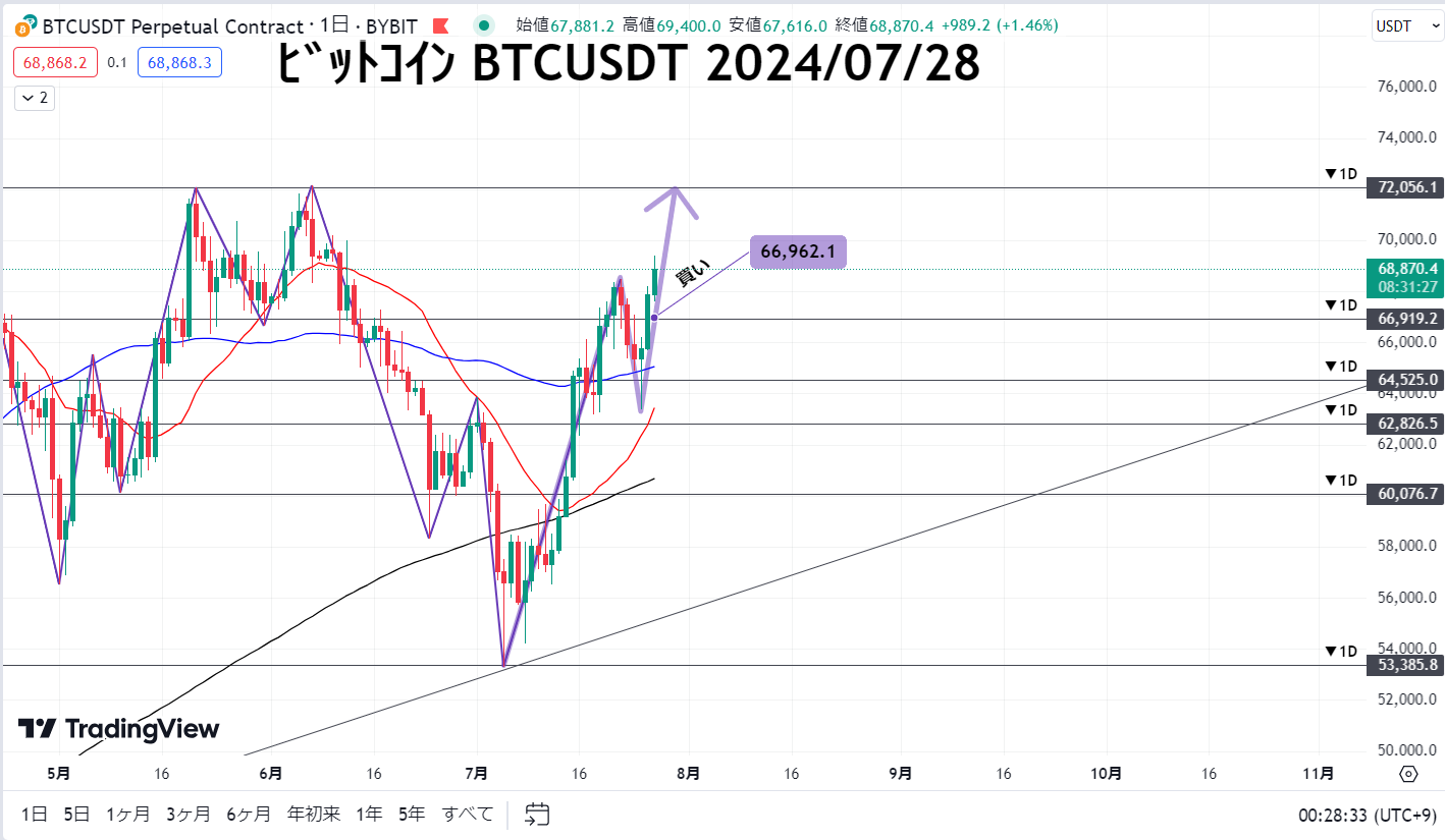 暗号資産テクニカル分析結果：BTC、ETH、BNB、XRPの買い増しのタイミングをチェック！