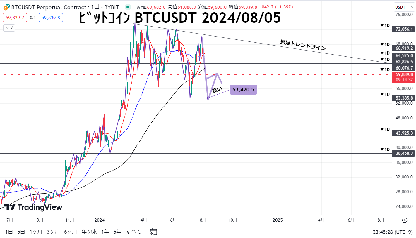 2024.08.05 暗号資産テクニカルアラート